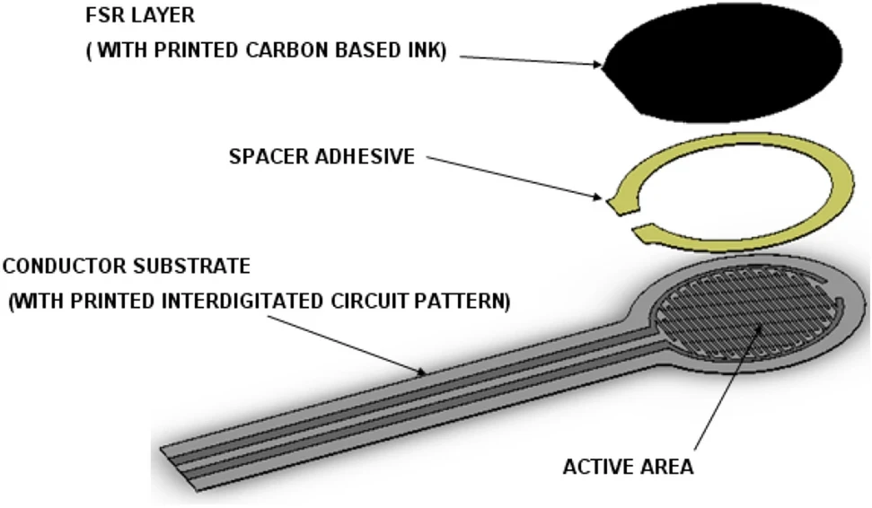 Force Sensing