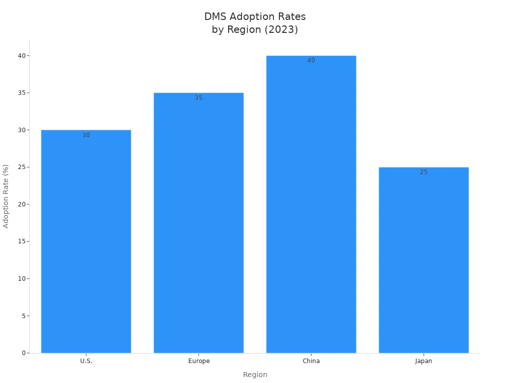 DMS Adoption Rates by Region