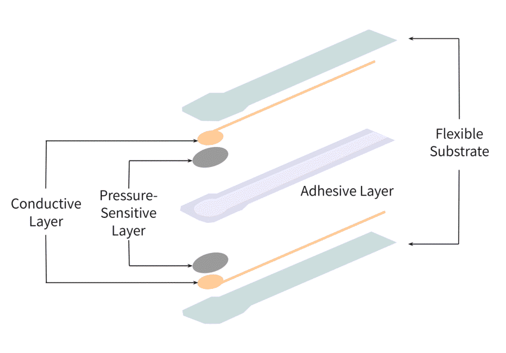 Disadvantages of Force Sensors