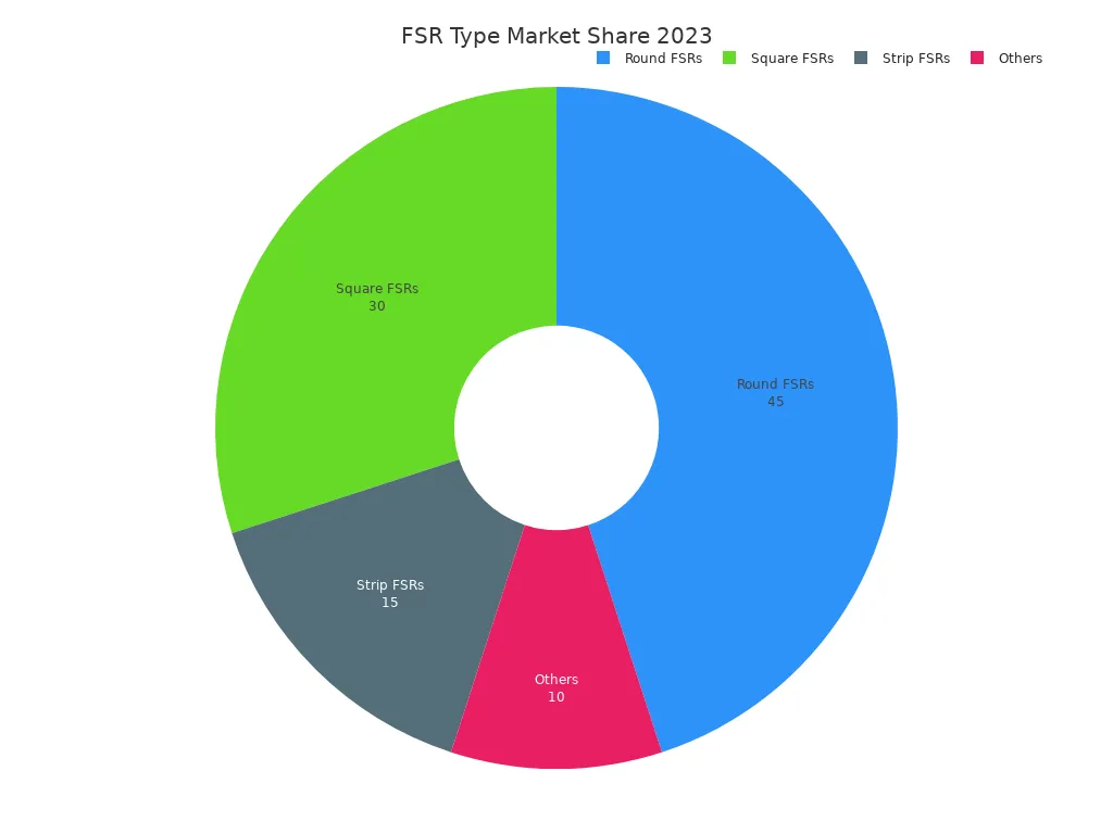 FSR Type Market Share 2023