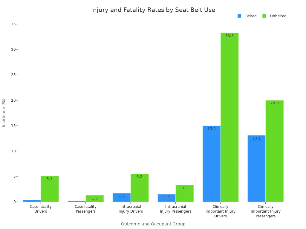 Injury and Fatality Rates by Seat Blet Use
