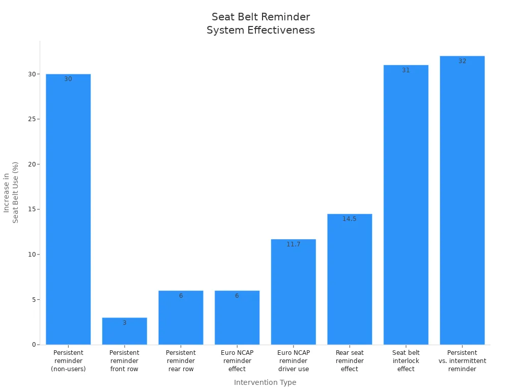 Seat Belt Reminder System Effectiveness