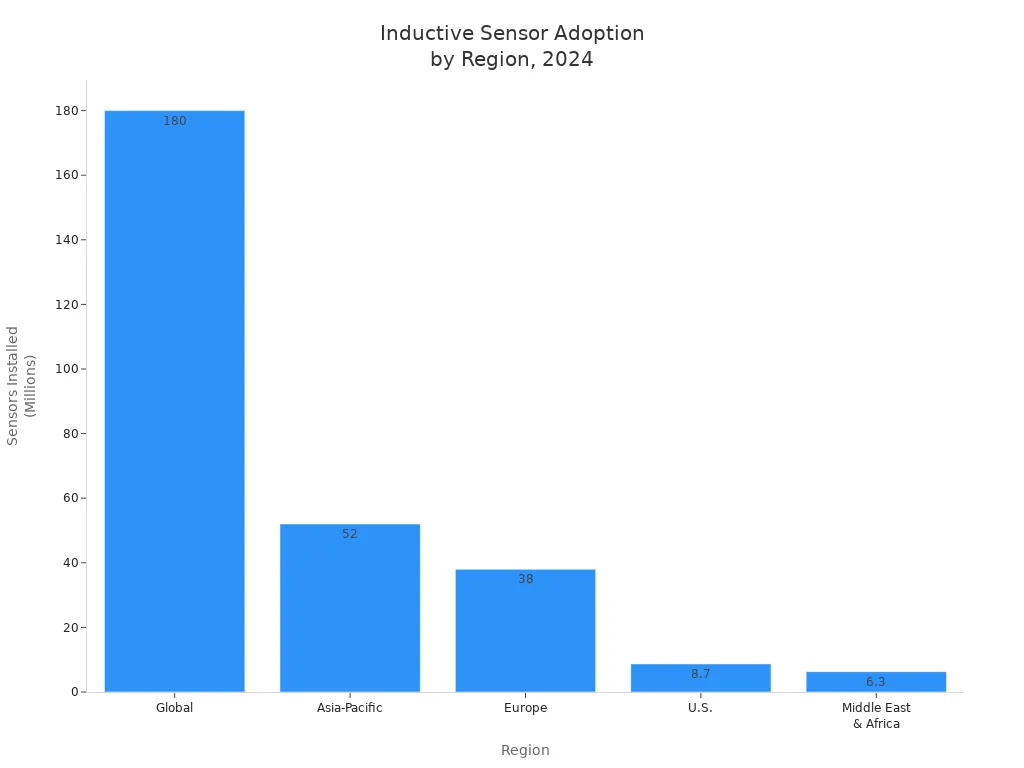 The adoption of inductive position sensing​ technology