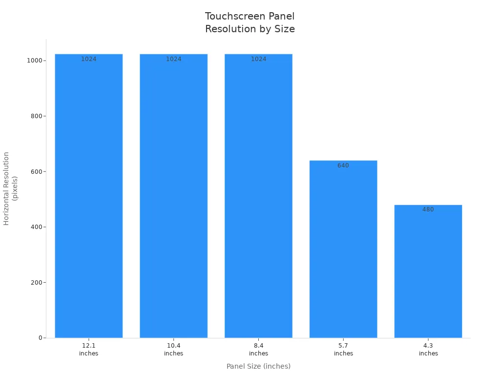 Touchscreen Panel Resolution by Size