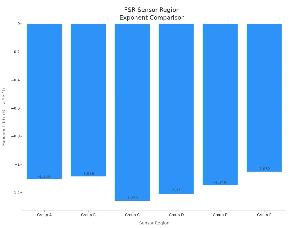 sensor react to force