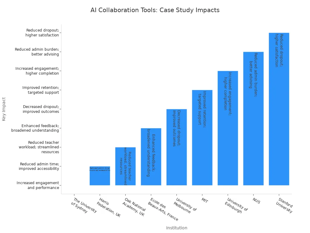 AI Collaboration Tools