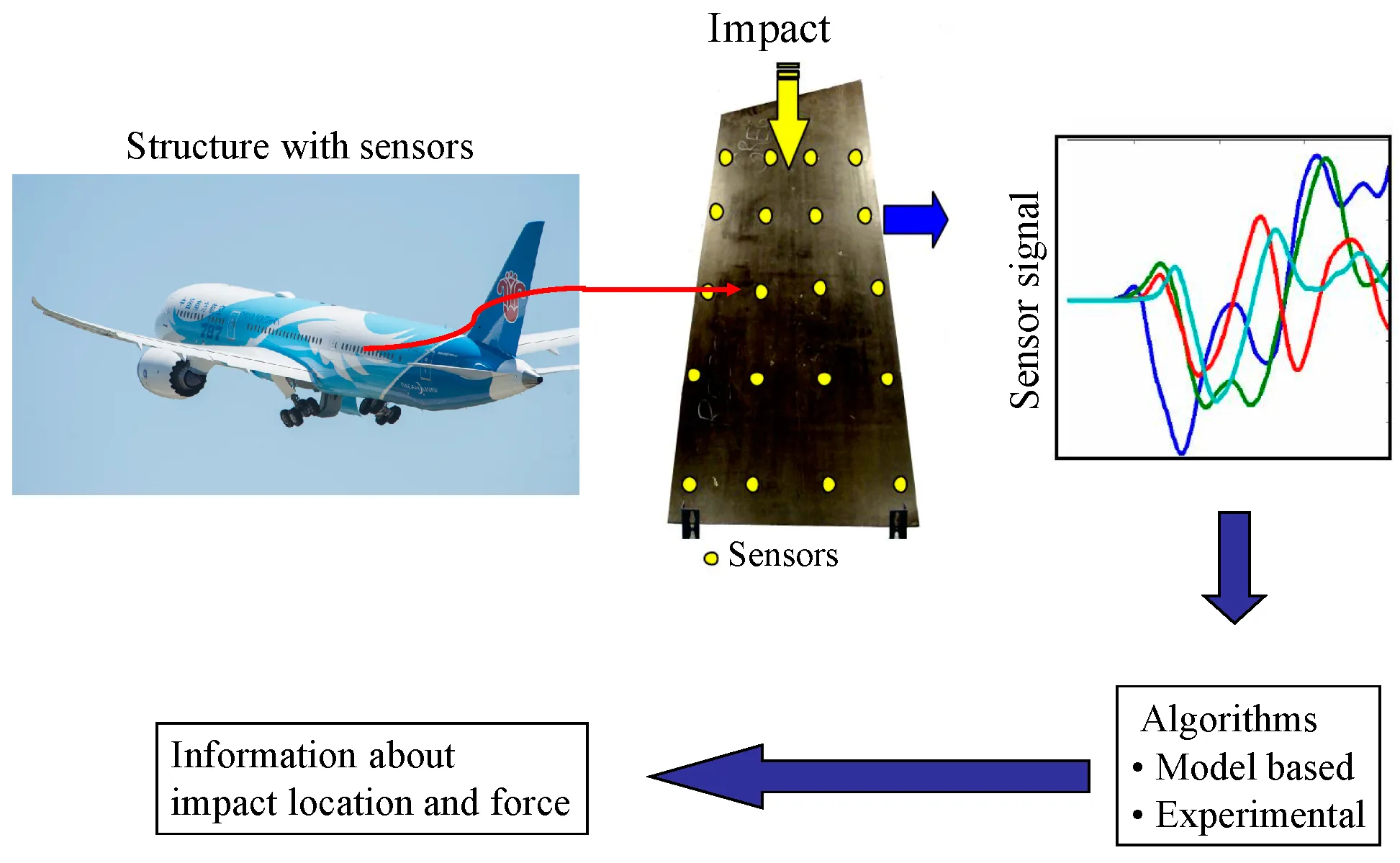 Force Sensing in Aerospace