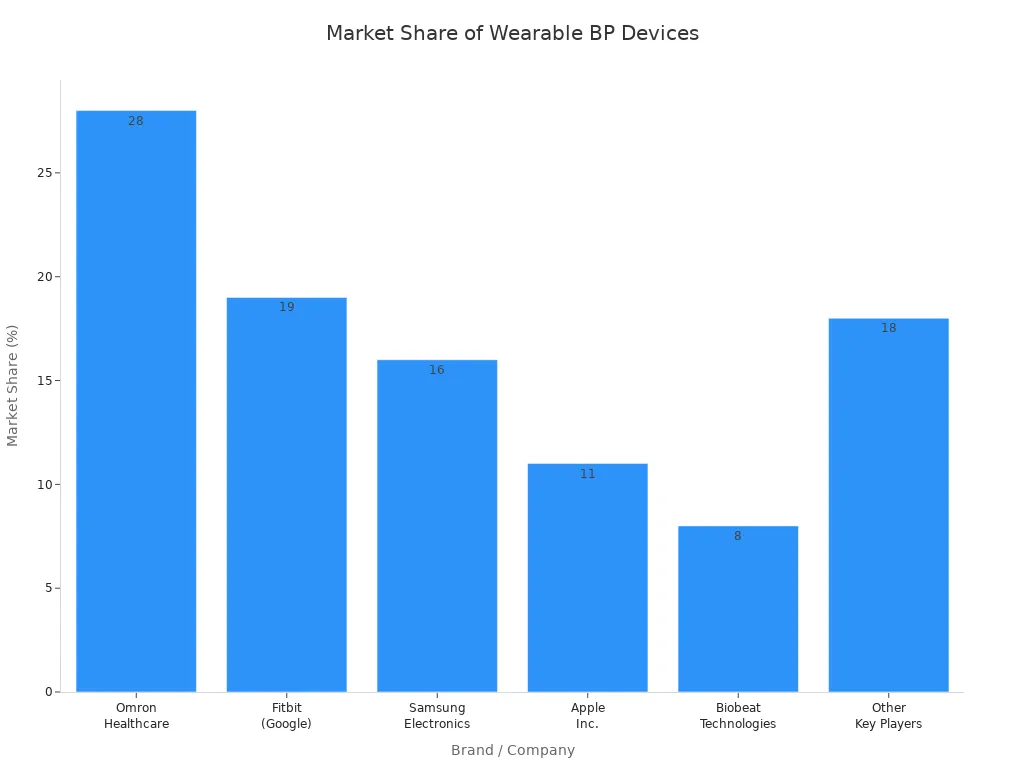 Market Share of Wearable BP Devices