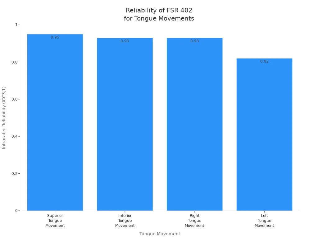 Reliability of FSR 402 for Tongue Movements - force sensitive resistor