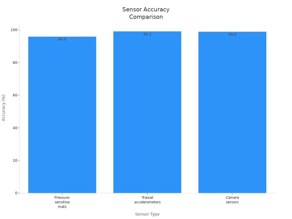 Sensor Accuracy Comparison