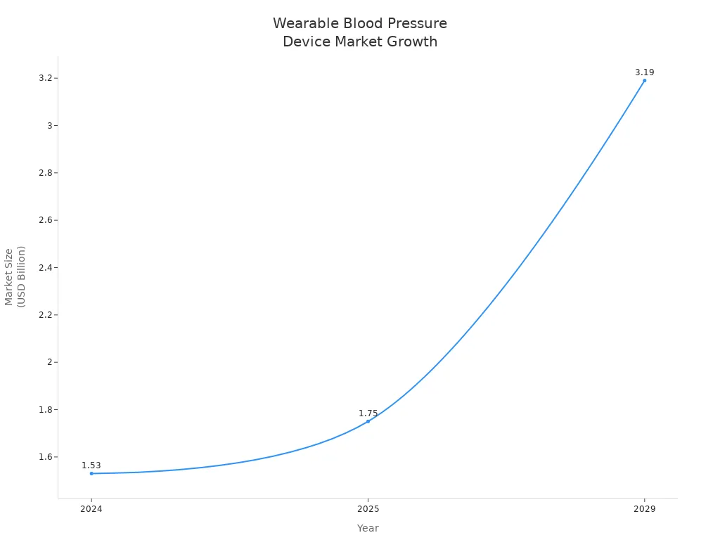 Wearable Blood Pressure Device Market Growth