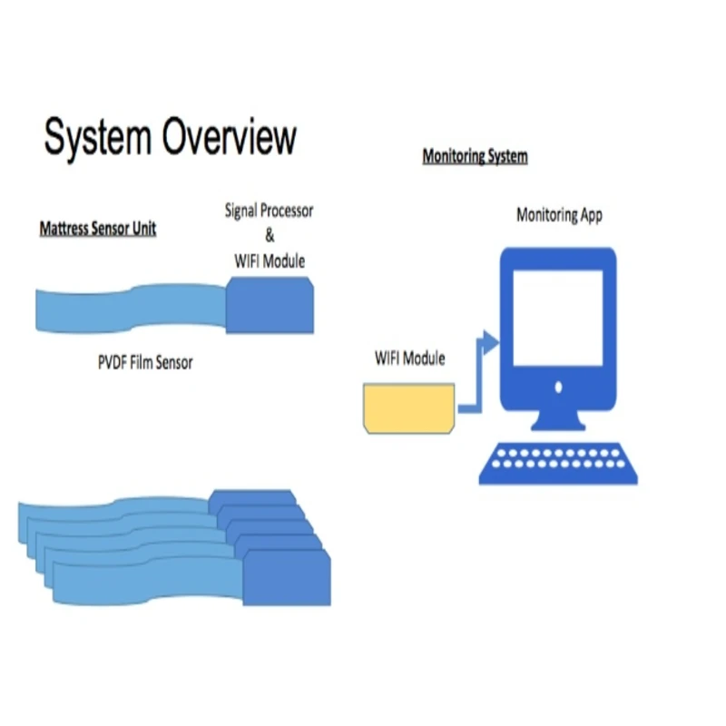 Force Sensing for Consumer Electronics: Smart Mattresses