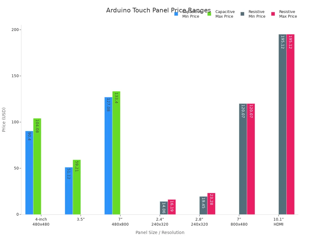 Arduino Touch Panel Price Ranges