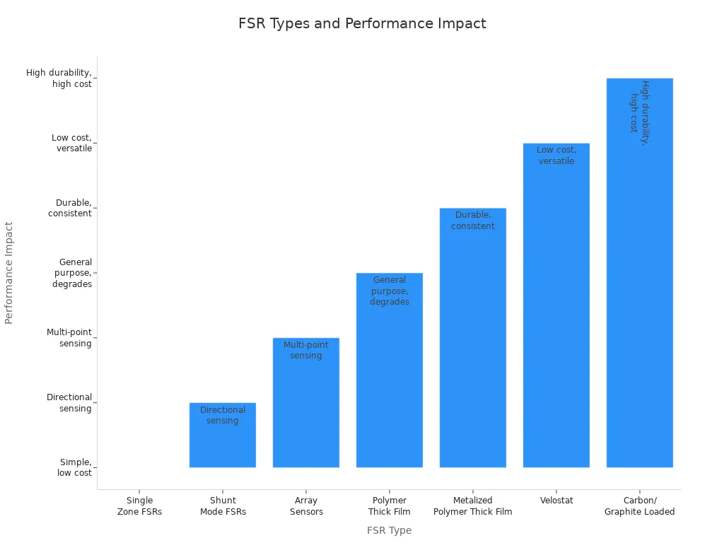 FSR Types and Performance Impact