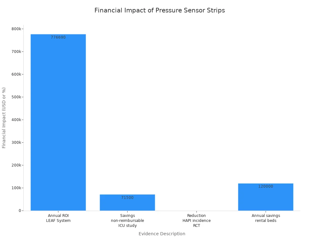 Financial Imact of Pressure Sensor Strips