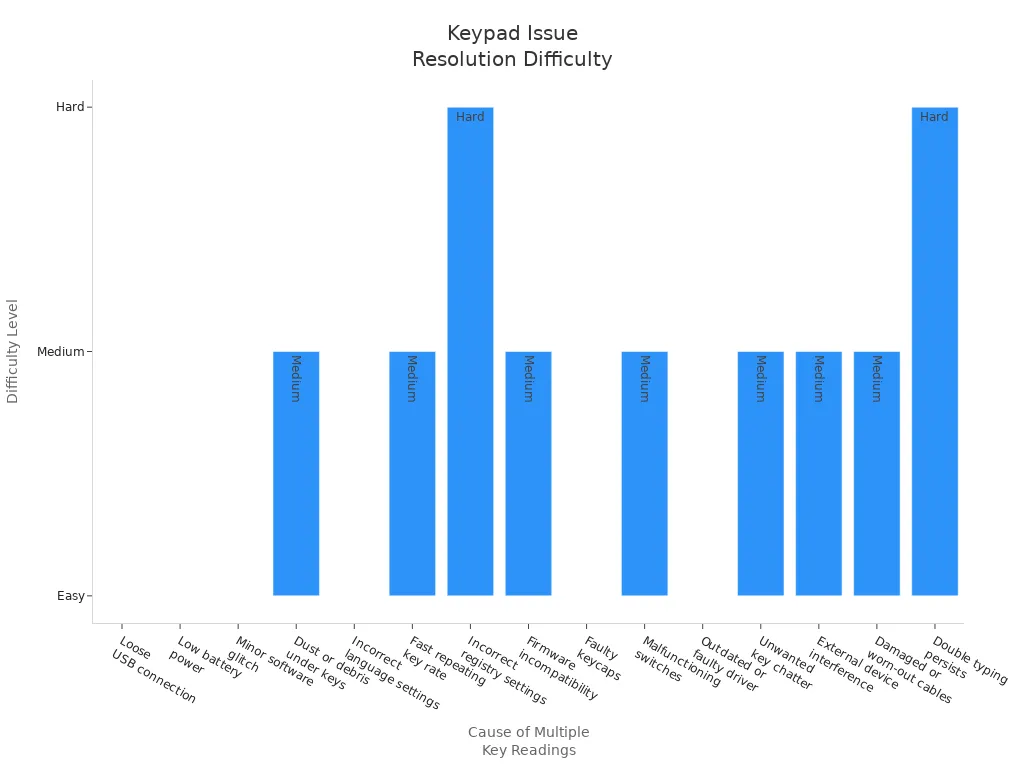 Keypad Issue Resolution Difficulty
