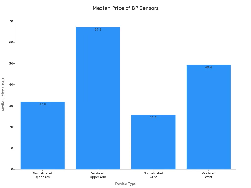Median Price of BP Sensors