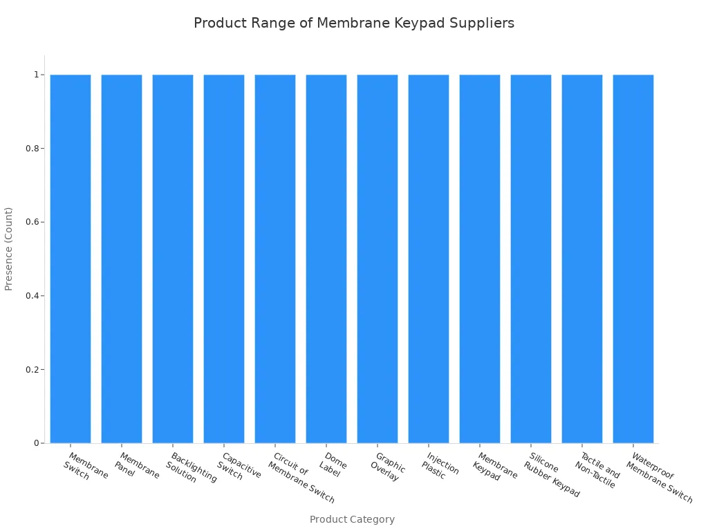 Product Range of Membrane Keypad Suppliers