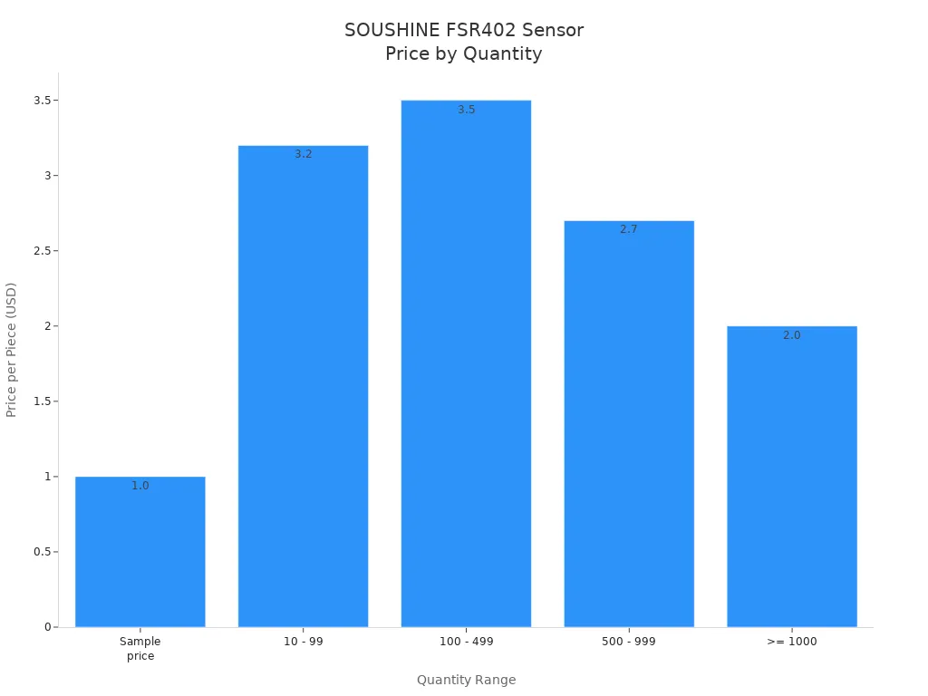 SOUSHINE FSR402 Sensor Price by Quantity
