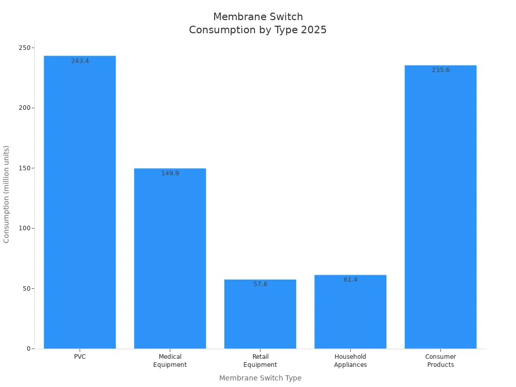 membrane switch consumption by type 2025