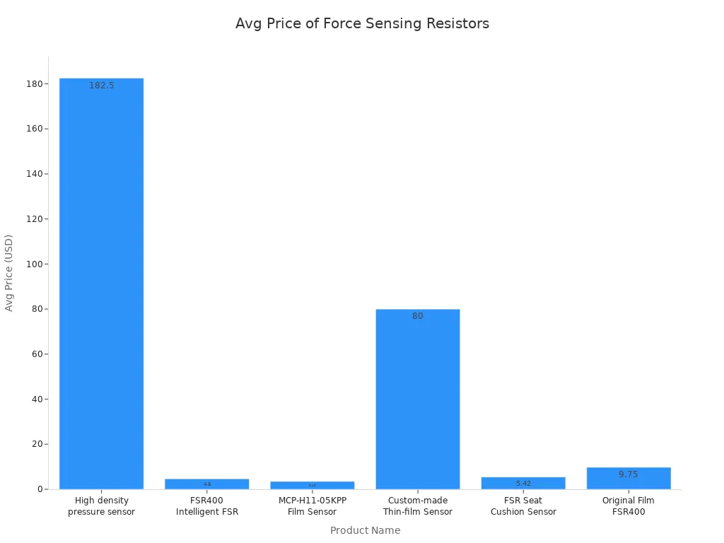 Avg Prive of Force Sensing Resistors