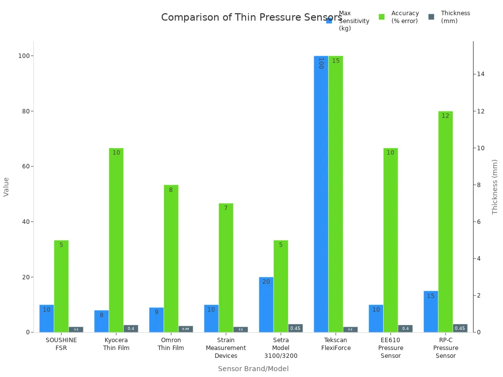 Comparison of Thin Pressure Sensors