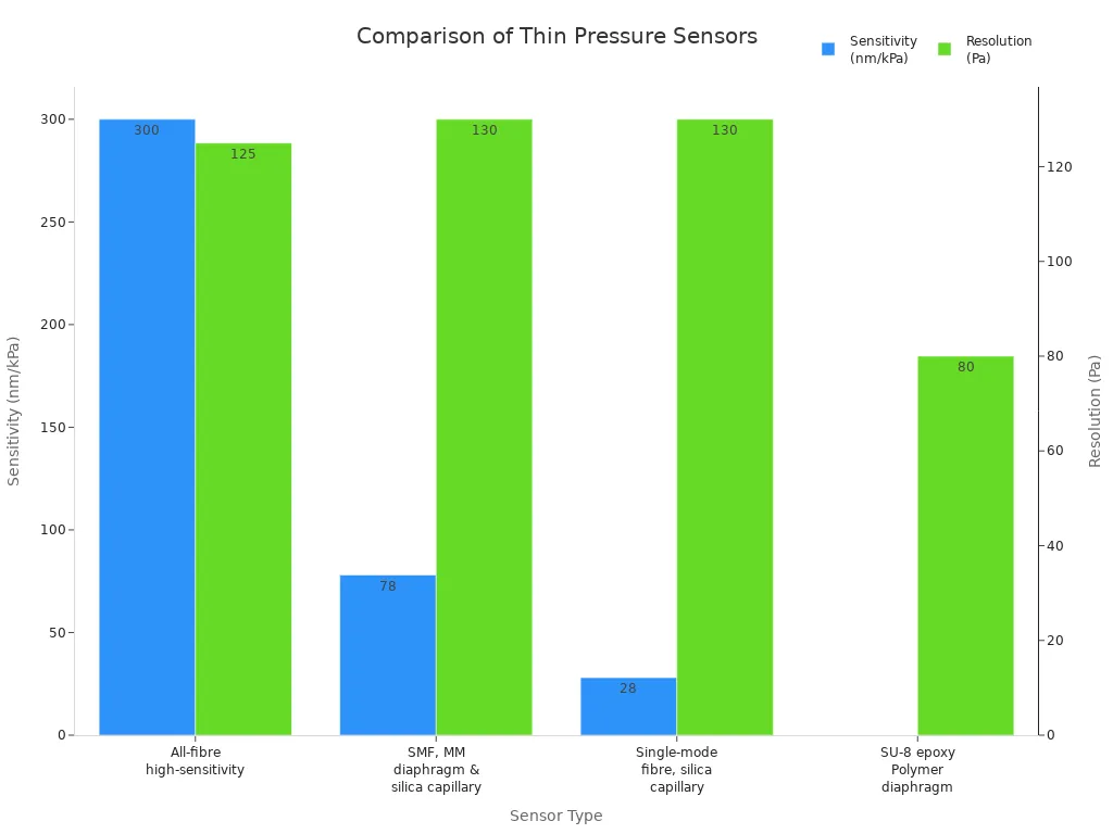 Comparison of Thin Pressure Sensors
