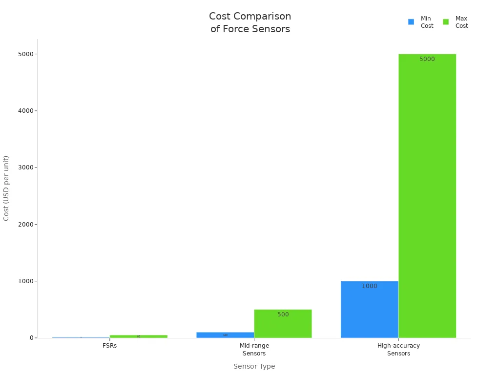 Cost Compatison of Force Sensors