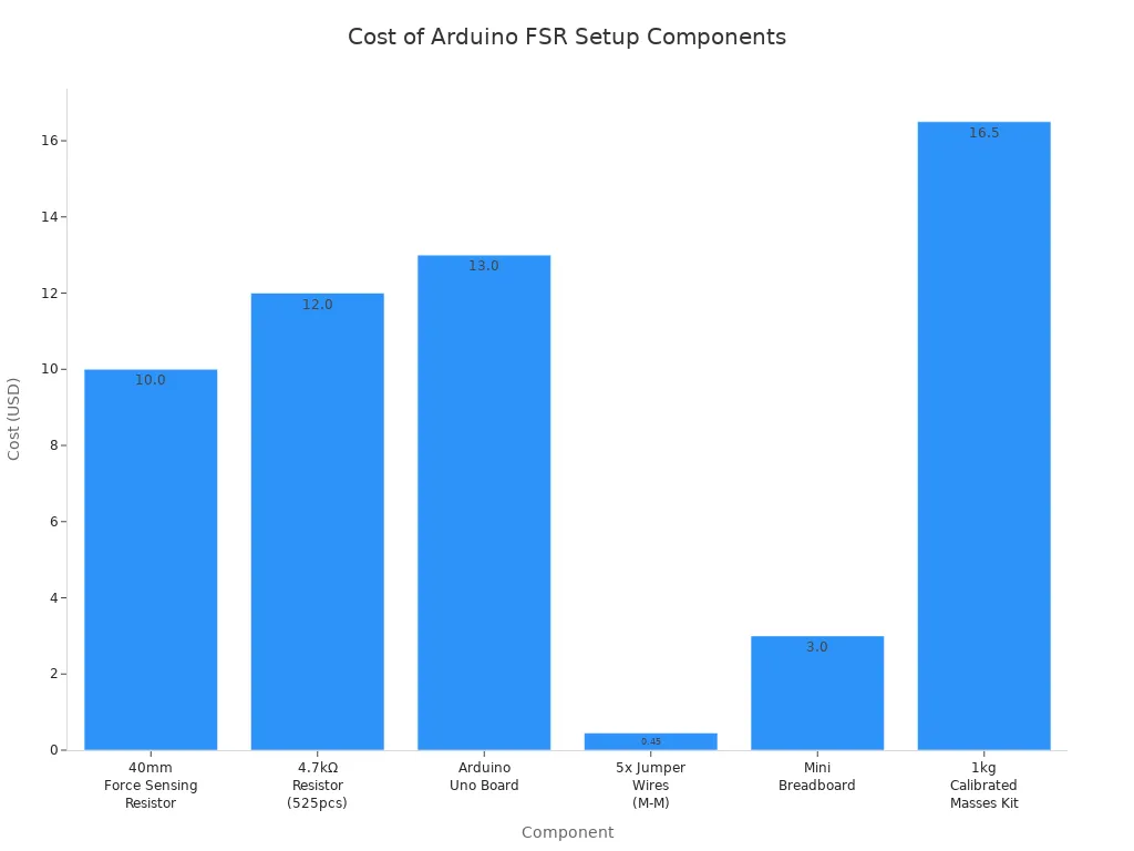 Cost of Arduino FSR Setup Components