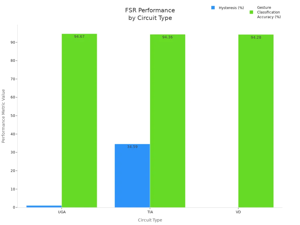 FSR Performance by Circuit Type