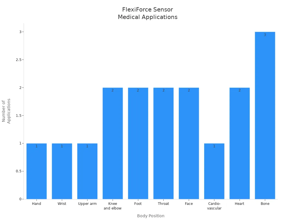 FlexiForce Sensor Medical Applications
