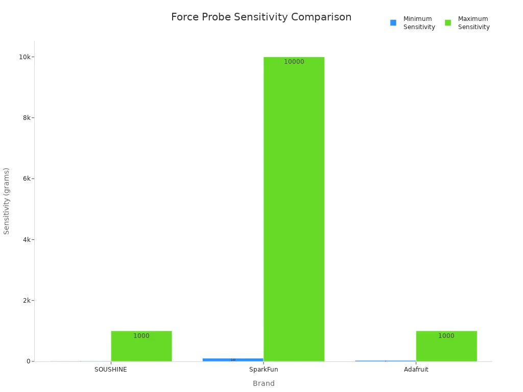 Force Probe Sensitivity Comparison