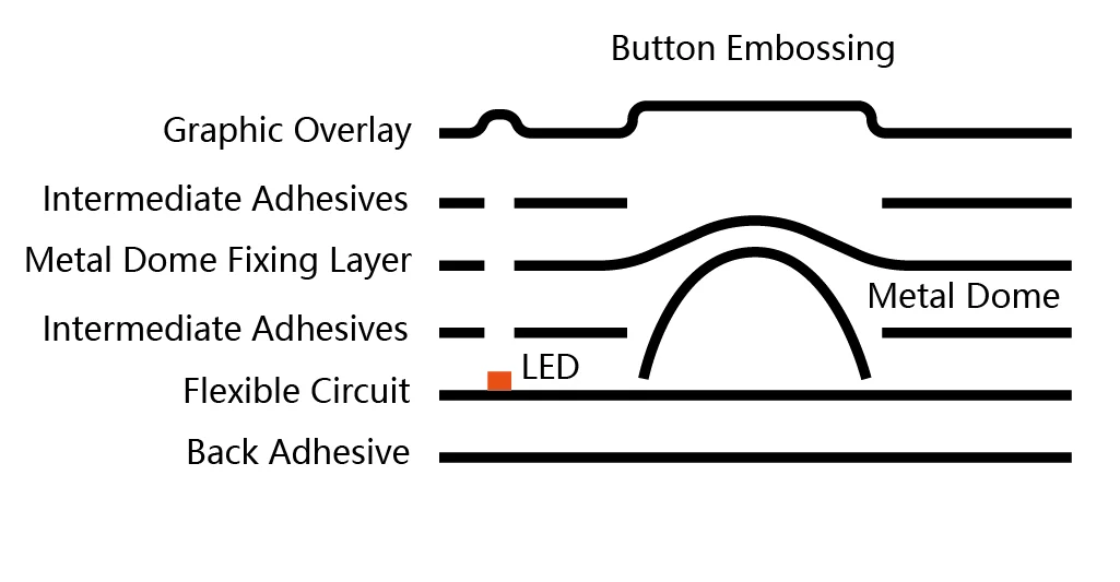 How Custom Membrane Switches Work