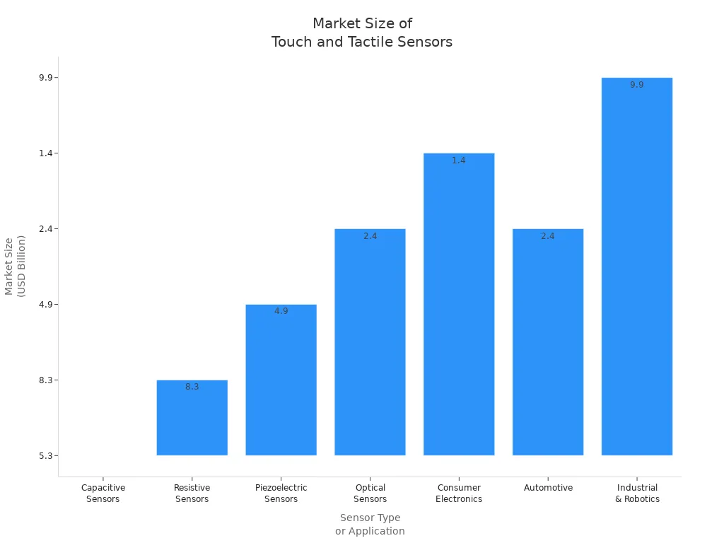 Market Size of Touch and Tactile Sensors