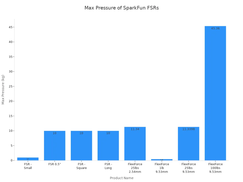 Max Pressure of SparkFun FSRs