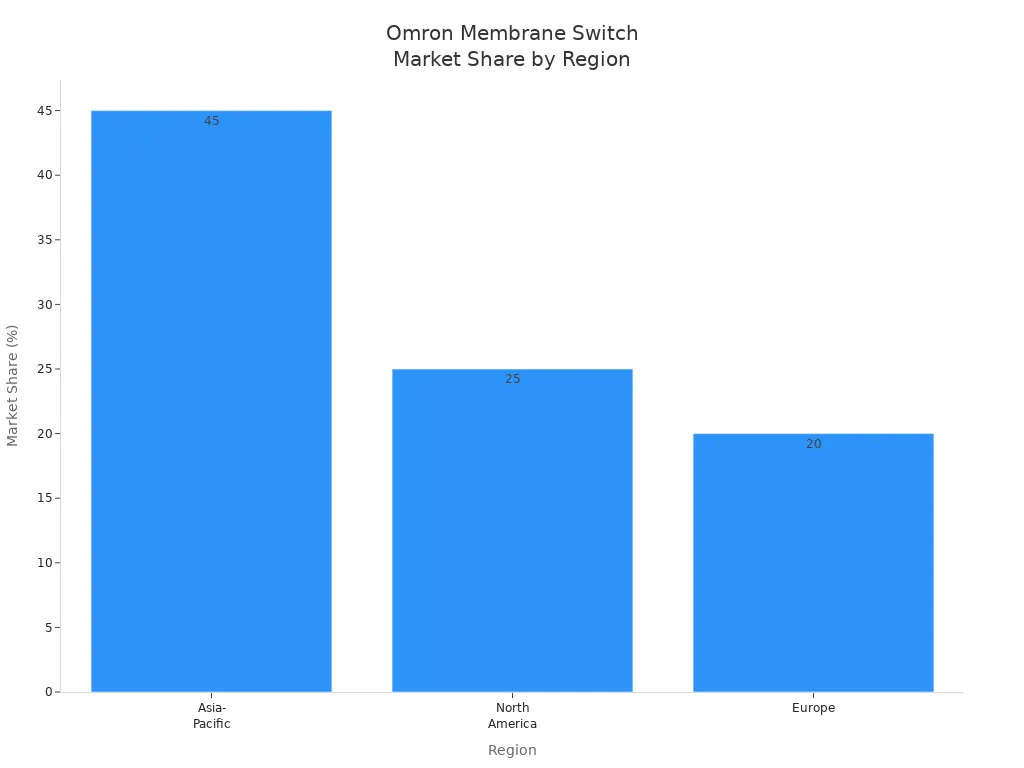 Omron Membrane Switch Market Share by Region
