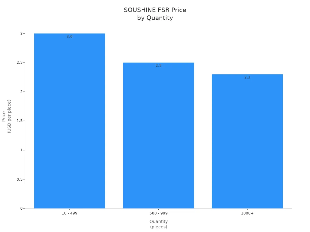 SOUSHINE FSR Price by Quantity
