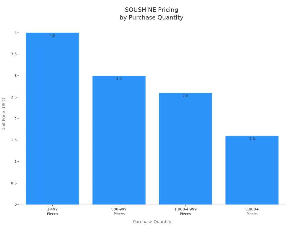 SOUSHINE Pricing by Purchase Quantity