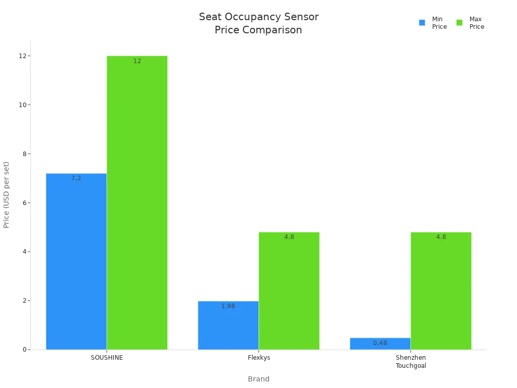 Seat Occupancy Sensor Price Comparison
