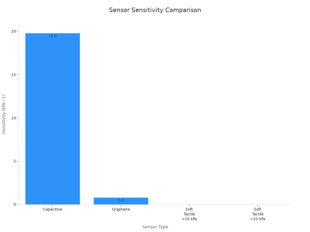 Sensor Sensitivity Comparison