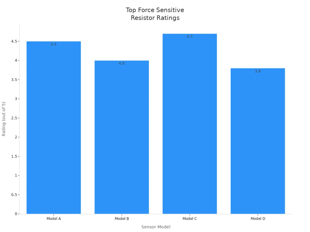 Top Force Sensitive Resistor Ratings