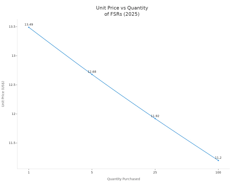 Unit Price vs Quantity of FSRs 2025