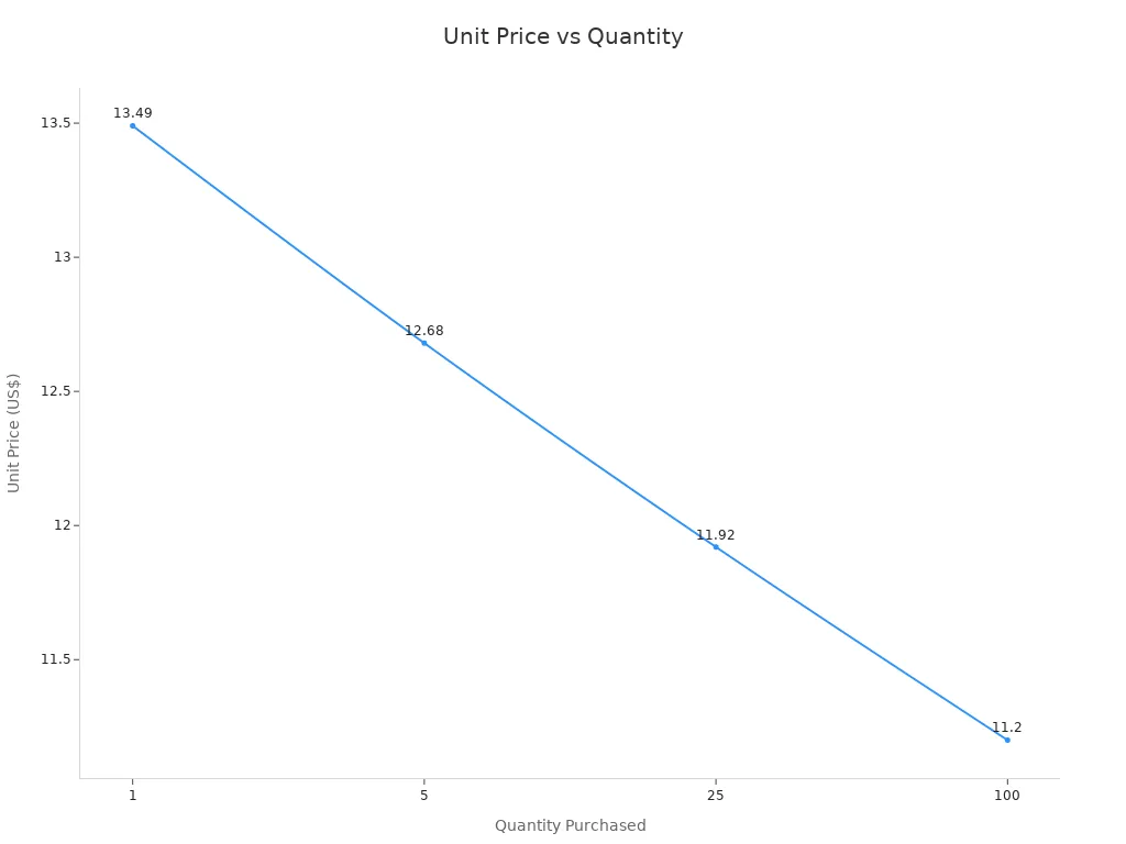 Unit Price vs Quantity
