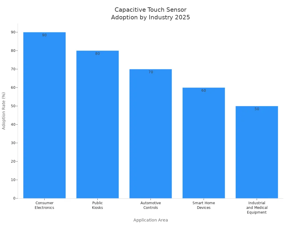 Capacitive Touch Sensor Adoption by Industry 2025