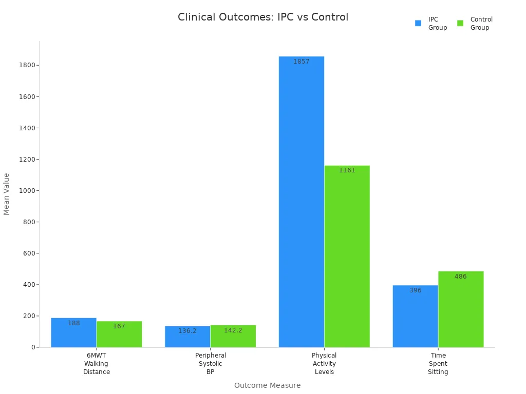 Clinical Outcomes IPC vs Control