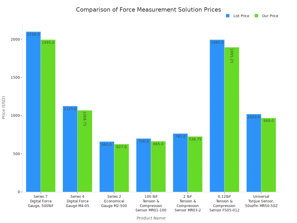 Comparison of Force Measurement Solution Prices