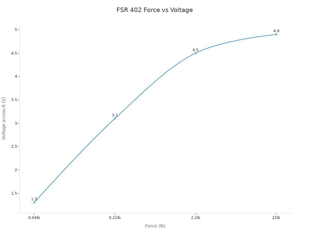 FSR 402 Force vs Voltage