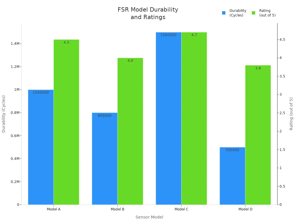 Top Force-Sensitive Resistors Models Compared for 2025