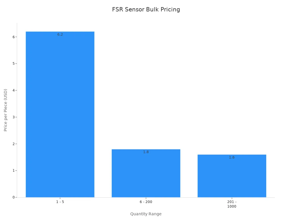 FSR Sensor Bulk Pricing