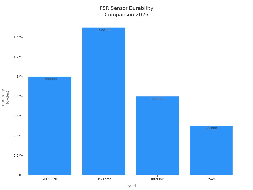FSR Sensor Durability Comparison 2025